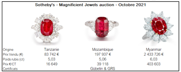 Prix du Rubis en fonction de sa provenance